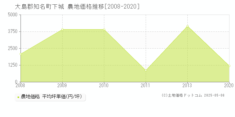 下城(大島郡知名町)の農地価格推移グラフ(坪単価)[2008-2020年]