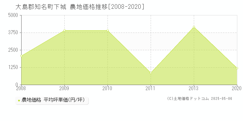 大島郡知名町下城の農地価格推移グラフ 