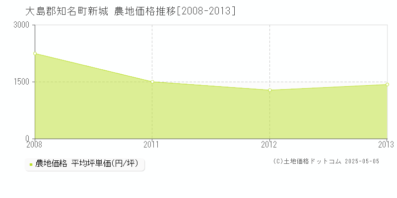 新城(大島郡知名町)の農地価格推移グラフ(坪単価)[2008-2013年]
