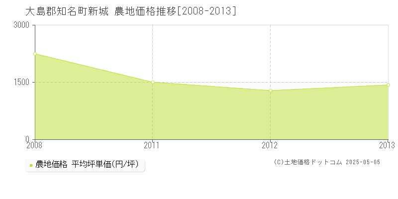 大島郡知名町新城の農地価格推移グラフ 