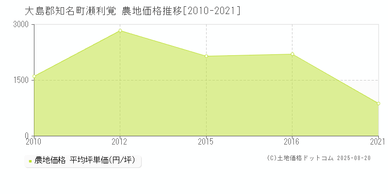 瀬利覚(大島郡知名町)の農地価格推移グラフ(坪単価)[2010-2021年]