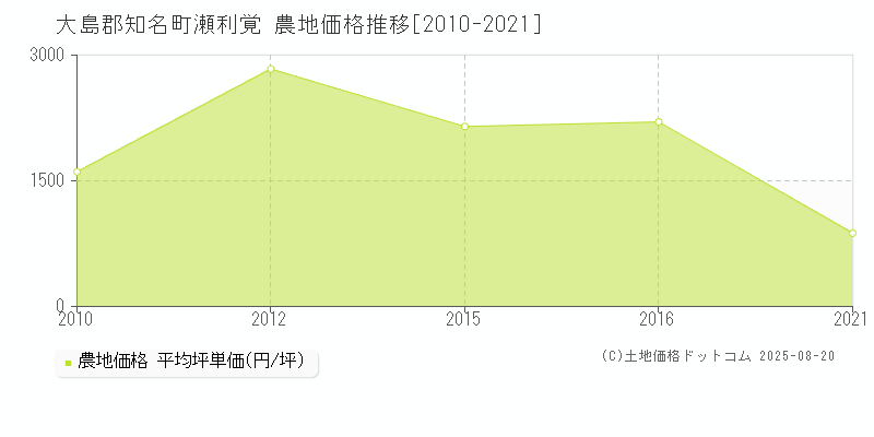 大島郡知名町瀬利覚の農地価格推移グラフ 