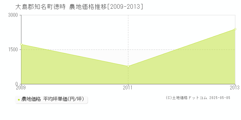 徳時(大島郡知名町)の農地価格推移グラフ(坪単価)[2009-2013年]