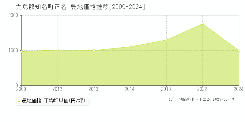 正名(大島郡知名町)の農地価格推移グラフ(坪単価)[2009-2024年]