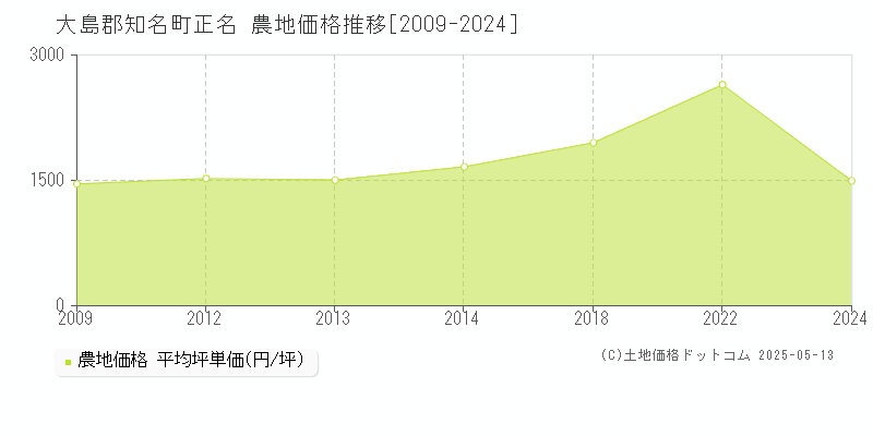 大島郡知名町正名の農地価格推移グラフ 