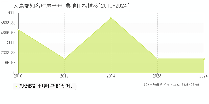 屋子母(大島郡知名町)の農地価格推移グラフ(坪単価)[2010-2024年]