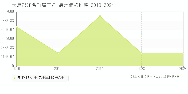 大島郡知名町屋子母の農地価格推移グラフ 