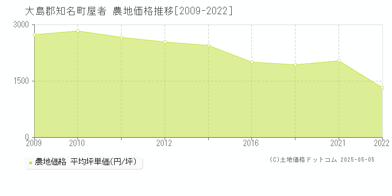 屋者(大島郡知名町)の農地価格推移グラフ(坪単価)[2009-2022年]