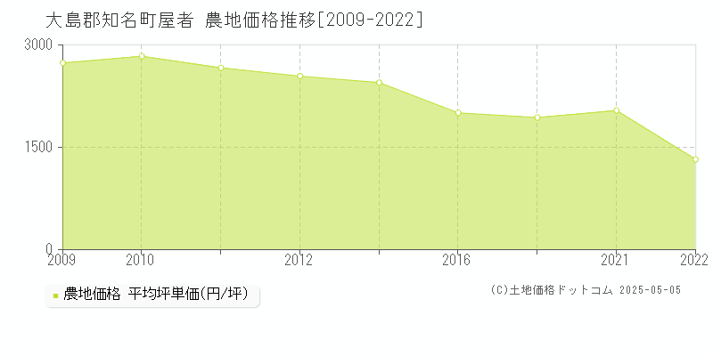 大島郡知名町屋者の農地価格推移グラフ 