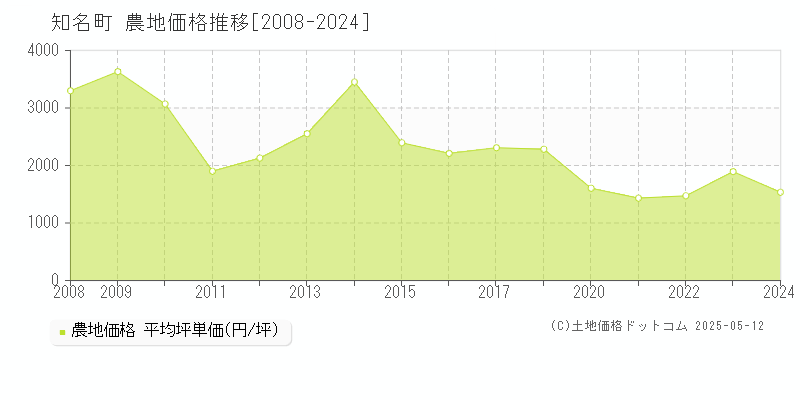 全域(知名町)の農地価格推移グラフ(坪単価)[2008-2024年]
