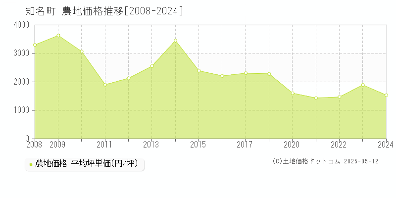 大島郡知名町の農地取引事例推移グラフ 