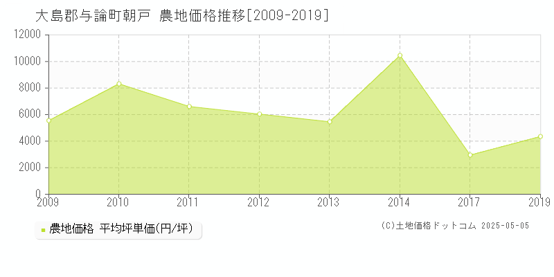 朝戸(大島郡与論町)の農地価格推移グラフ(坪単価)[2009-2019年]