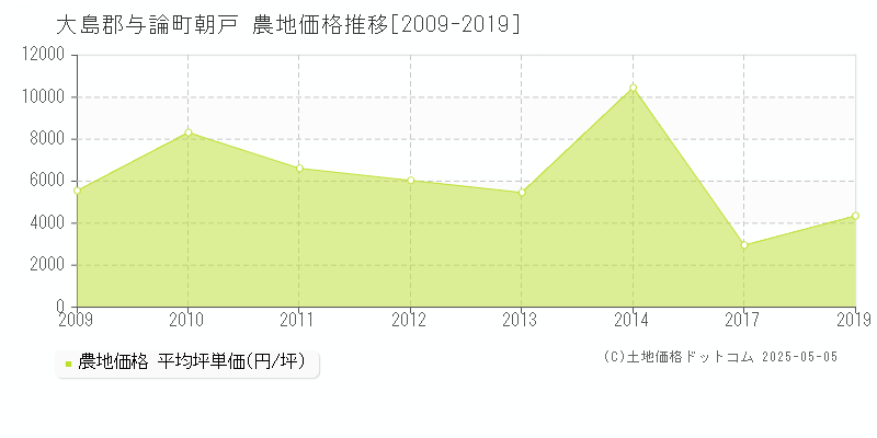 大島郡与論町朝戸の農地価格推移グラフ 