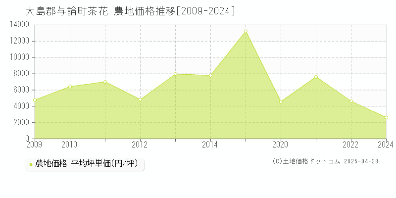 大島郡与論町茶花の農地価格推移グラフ 