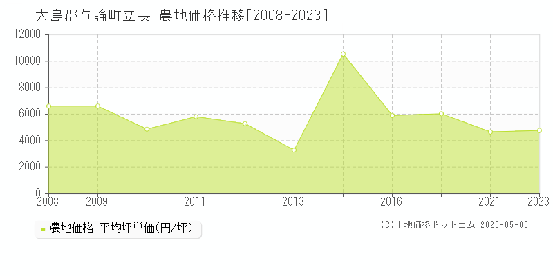 立長(大島郡与論町)の農地価格推移グラフ(坪単価)[2008-2023年]