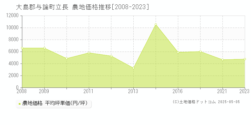 大島郡与論町立長の農地価格推移グラフ 