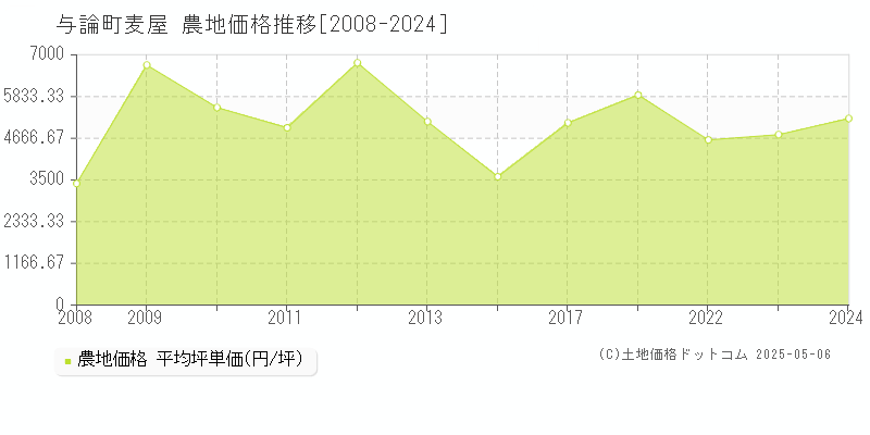 大字麦屋(与論町)の農地価格推移グラフ(坪単価)[2008-2024年]