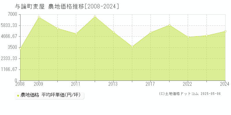 大島郡与論町大字麦屋の農地価格推移グラフ 