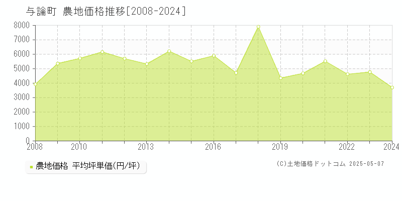 与論町(鹿児島県)の農地価格推移グラフ(坪単価)[2008-2024年]