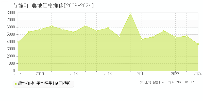 大島郡与論町の農地価格推移グラフ 