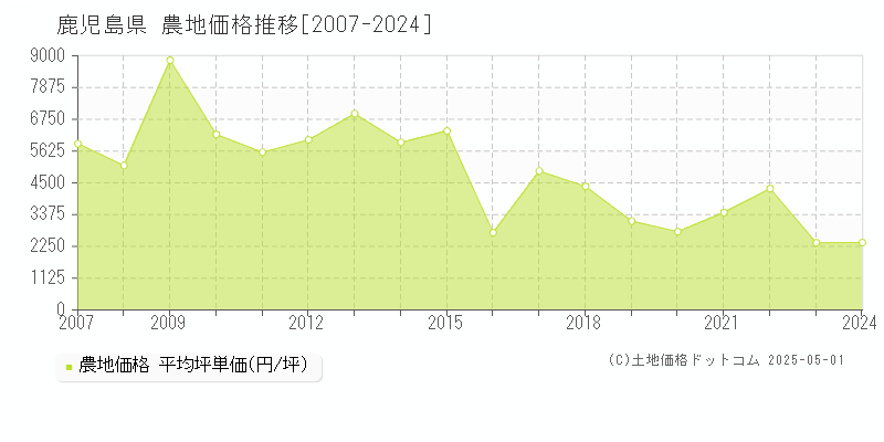 鹿児島県の農地価格推移グラフ(坪単価)[2007-2024年]