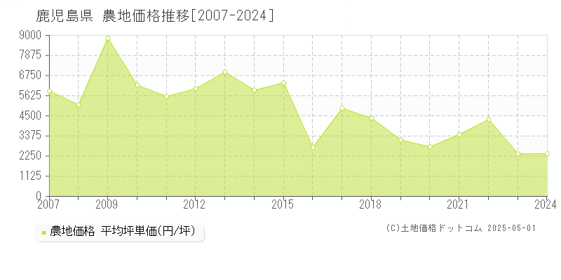 鹿児島県の農地取引価格推移グラフ 