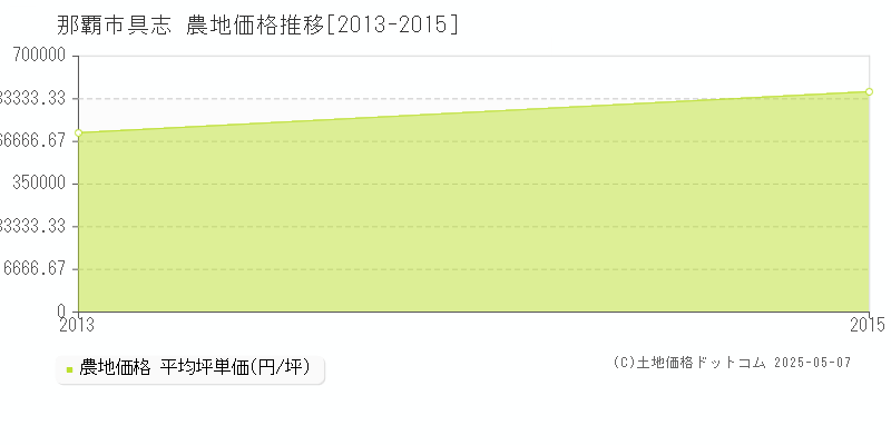 具志(那覇市)の農地価格推移グラフ(坪単価)[2013-2015年]