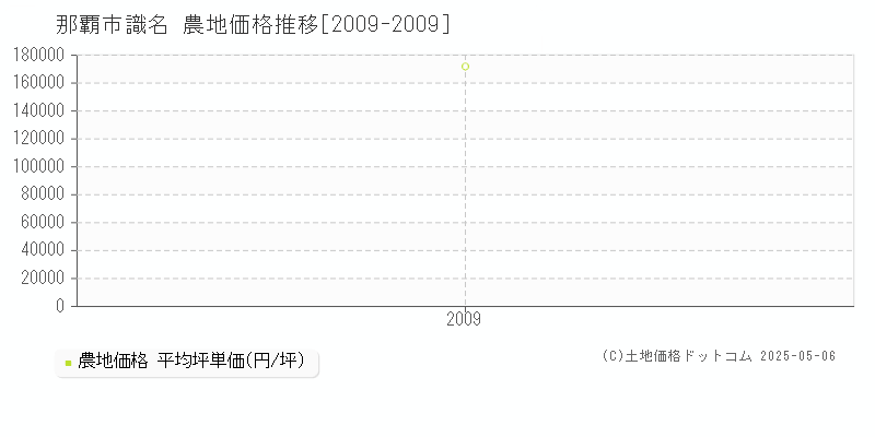 識名(那覇市)の農地価格推移グラフ(坪単価)[2009-2009年]