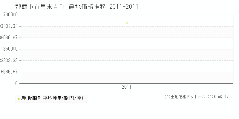 首里末吉町(那覇市)の農地価格推移グラフ(坪単価)[2011-2011年]