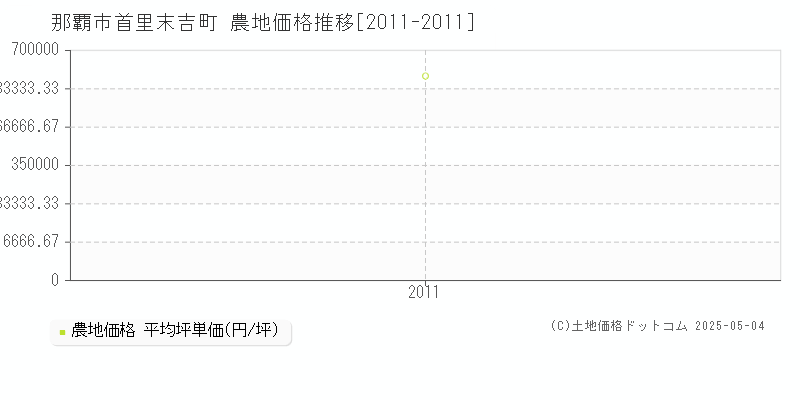 那覇市首里末吉町の農地価格推移グラフ 