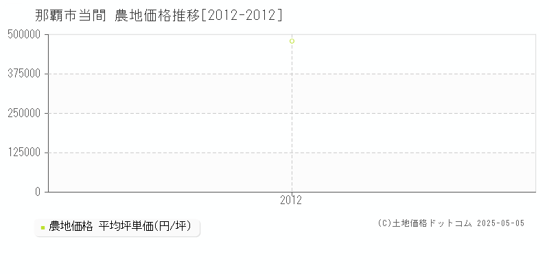当間(那覇市)の農地価格推移グラフ(坪単価)[2012-2012年]