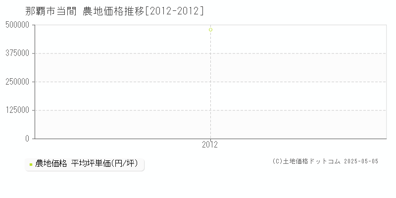 那覇市当間の農地価格推移グラフ 