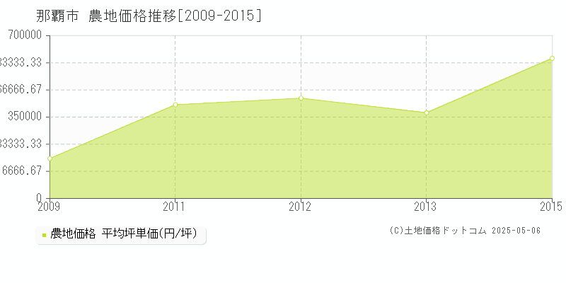 那覇市の農地価格推移グラフ 