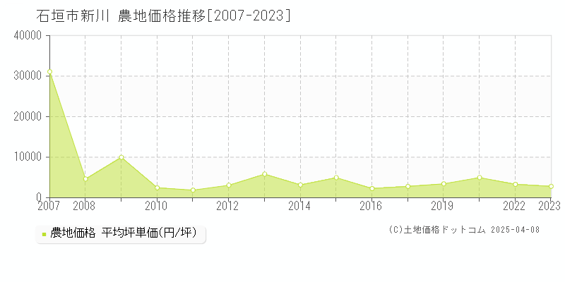 石垣市新川の農地価格推移グラフ 