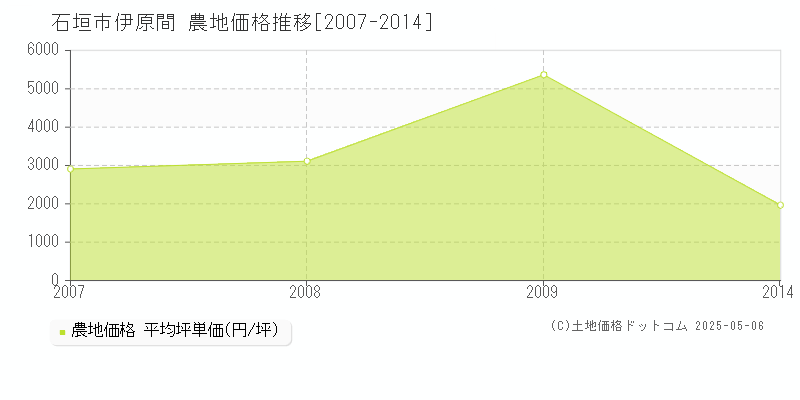 伊原間(石垣市)の農地価格推移グラフ(坪単価)[2007-2014年]