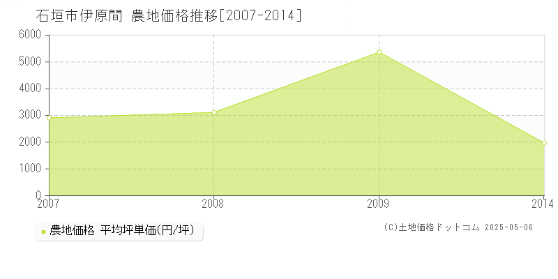 石垣市伊原間の農地価格推移グラフ 