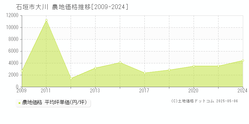大川(石垣市)の農地価格推移グラフ(坪単価)[2009-2024年]