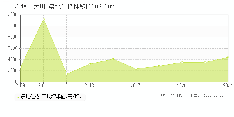 石垣市大川の農地価格推移グラフ 