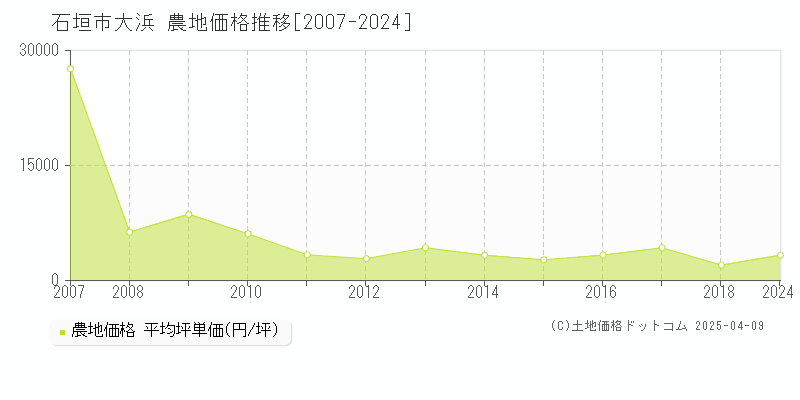 石垣市大浜の農地価格推移グラフ 