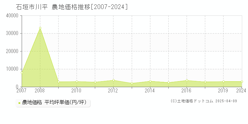 石垣市川平の農地価格推移グラフ 