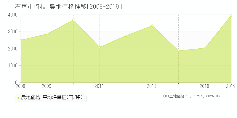 崎枝(石垣市)の農地価格推移グラフ(坪単価)[2008-2019年]