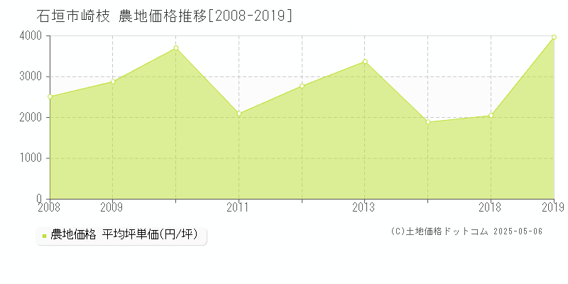 石垣市崎枝の農地価格推移グラフ 