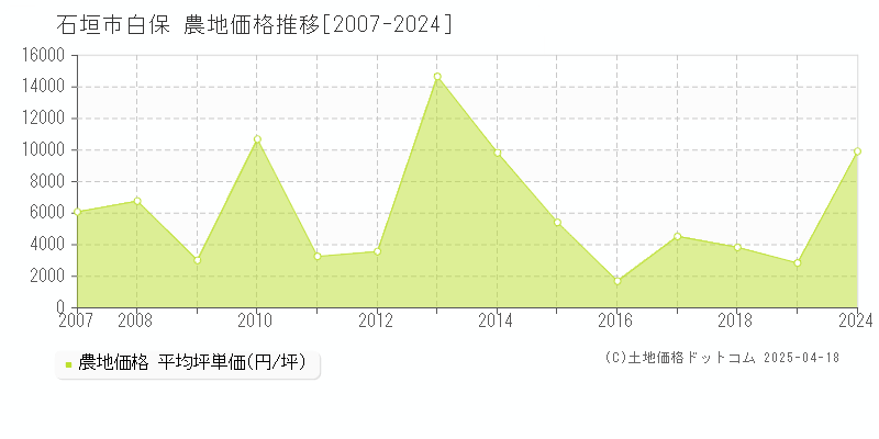 石垣市白保の農地価格推移グラフ 