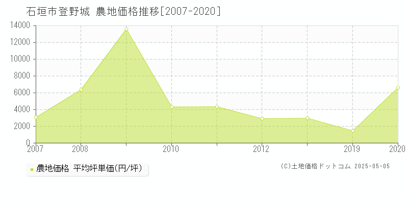 登野城(石垣市)の農地価格推移グラフ(坪単価)[2007-2020年]