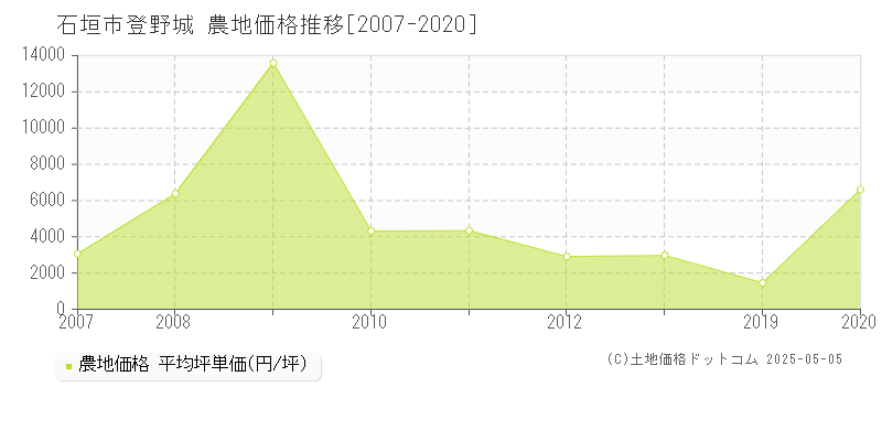 石垣市登野城の農地取引事例推移グラフ 