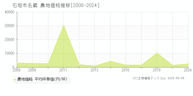 名蔵(石垣市)の農地価格推移グラフ(坪単価)[2008-2024年]