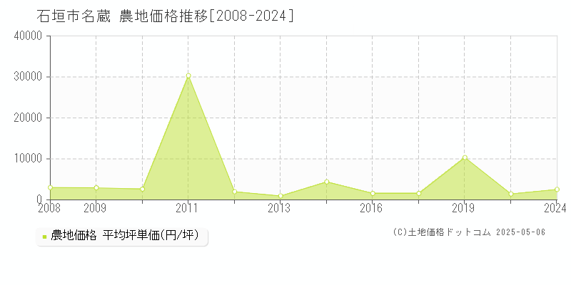 石垣市名蔵の農地価格推移グラフ 