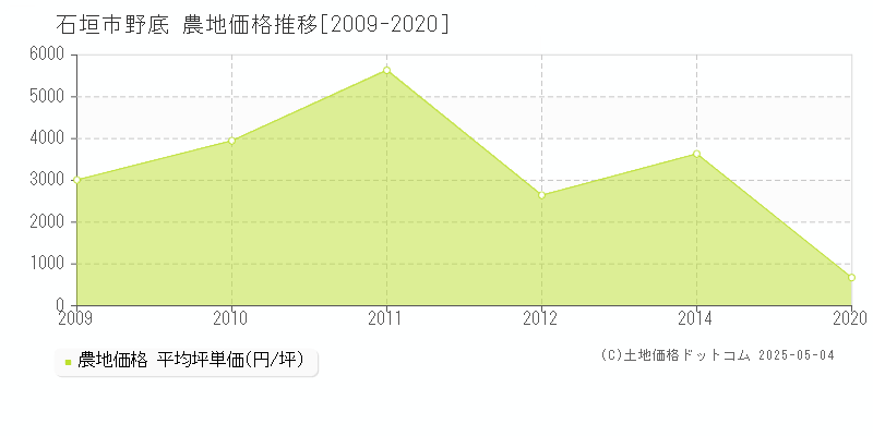 野底(石垣市)の農地価格推移グラフ(坪単価)[2009-2020年]