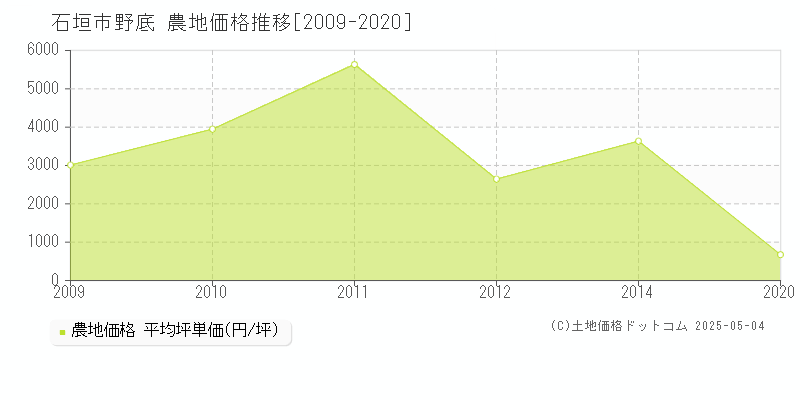 石垣市野底の農地価格推移グラフ 