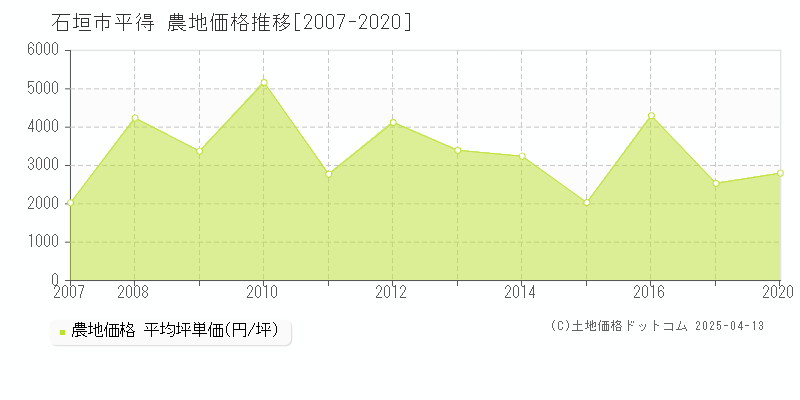 石垣市平得の農地価格推移グラフ 